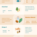 Infografica sui Nutrienti Essenziali